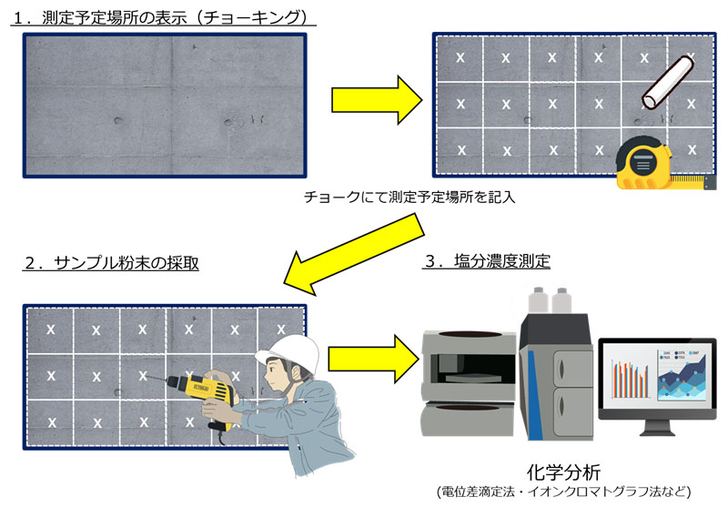 図1：従来のコンクリート塩分濃度測定方法（活用イメージ）