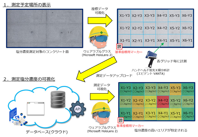 図2：蛍光X線分析法と拡張現実技術による表面塩分濃度のスクリーニング概要